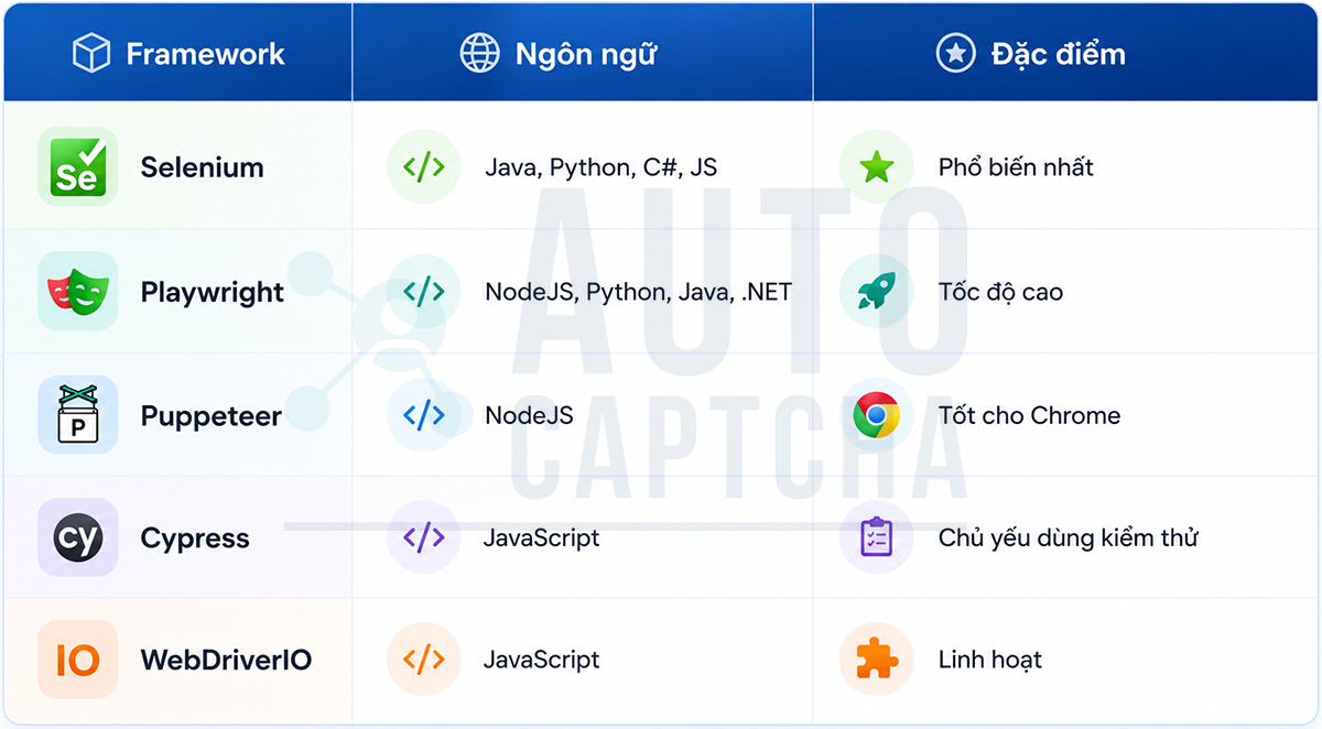 Các framework Browser Automation Giải Captcha phổ biến Các framework Browser Automation Giải Captcha phổ biến
