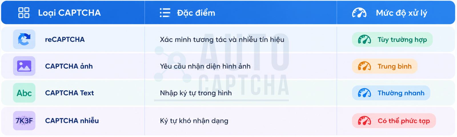 Bảng so sánh các dạng CAPTCHA - Giải Facebook Bảng so sánh các dạng CAPTCHA - Giải Facebook