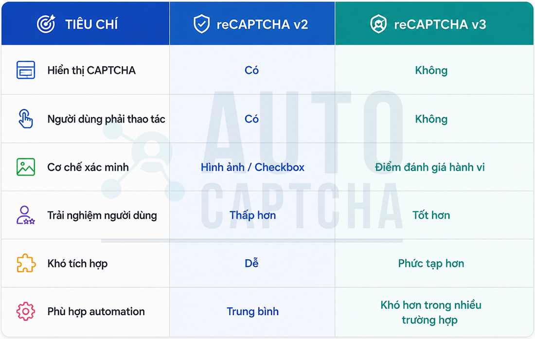 So sánh reCAPTCHA v2 và reCAPTCHA v3